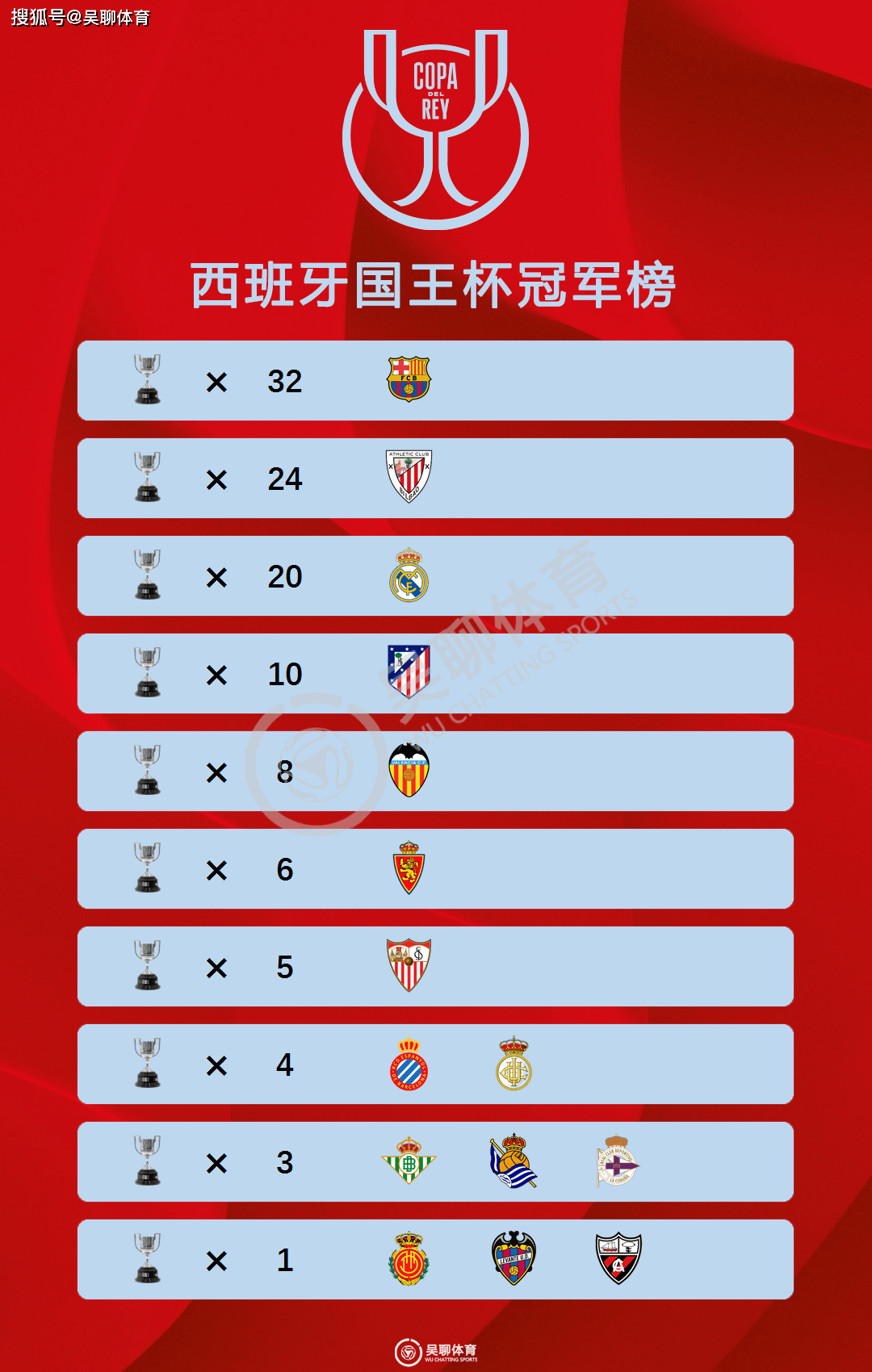 国王杯赛程吃紧；比利亚雷亚尔转会期官宣签约；媒体盛赞；身体对抗强度拉满